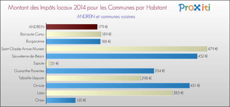 Montant des impôts locaux par Habitant pour ANDREIN et les communes proches en 2014 Comparaison des impôts locaux par habitant pour ANDREIN et les communes voisines en 2014