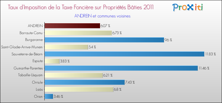 Taux d'imposition de la taxe foncière sur le bati 2011 pour ANDREIN et les communes proches Comparaison des taux d'imposition de la taxe foncière sur le bati 2011 pour ANDREIN et les communes voisines