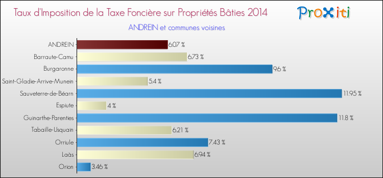 Taux d'imposition de la taxe foncière sur le bati 2014 pour ANDREIN et les communes proches Comparaison des taux d'imposition de la taxe foncière sur le bati 2014 pour ANDREIN et les communes voisines