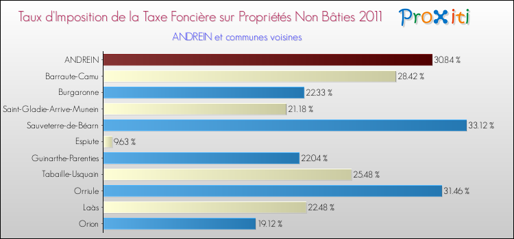 Taux d'imposition de la taxe foncière sur les immeubles et terrains non batis 2011 pour ANDREIN et les communes proches Comparaison des taux d'imposition de la taxe foncière sur les immeubles et terrains non batis 2011 pour ANDREIN et les communes voisines