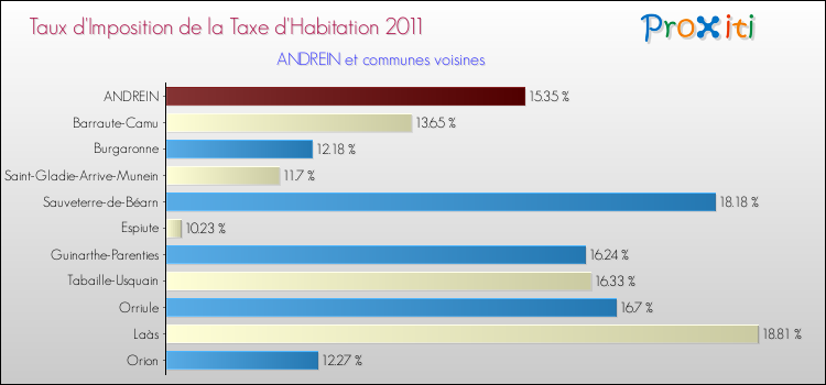 Taux d'imposition de la taxe d'habitation 2011 pour ANDREIN et les communes proches Comparaison des taux d'imposition de la taxe d'habitation 2011 pour ANDREIN et les communes voisines