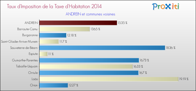 Taux d'imposition de la taxe d'habitation 2014 pour ANDREIN et les communes proches Comparaison des taux d'imposition de la taxe d'habitation 2014 pour ANDREIN et les communes voisines