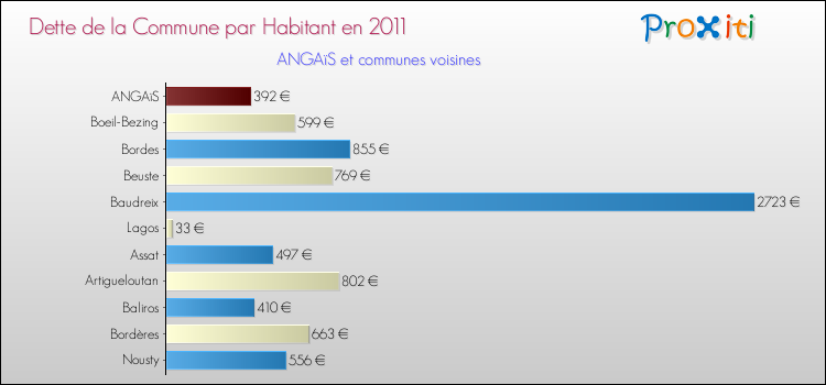 Dette par habitant de la commune en 2011 pour ANGAïS et les communes proches Comparaison de la dette par habitant de la commune en 2011 pour ANGAïS et les communes voisines
