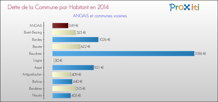 Dette par habitant de la commune en 2014 pour ANGAïS et les communes proches Comparaison de la dette par habitant de la commune en 2014 pour ANGAïS et les communes voisines
