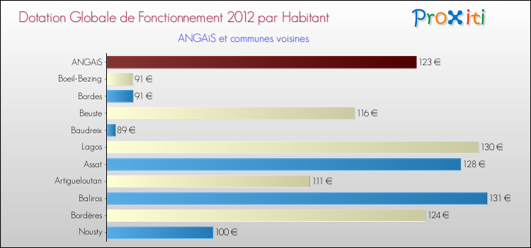 Montant des dotations globales de fonctionnement DGF par Habitant pour ANGAïS et les communes proches Comparaison des des dotations globales de fonctionnement DGF par habitant pour ANGAïS et les communes voisines