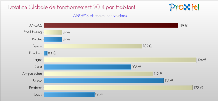 Montant des dotations globales de fonctionnement DGF par Habitant pour ANGAïS et les communes proches en 2014. Comparaison des des dotations globales de fonctionnement DGF par habitant pour ANGAïS et les communes voisines en 2014.