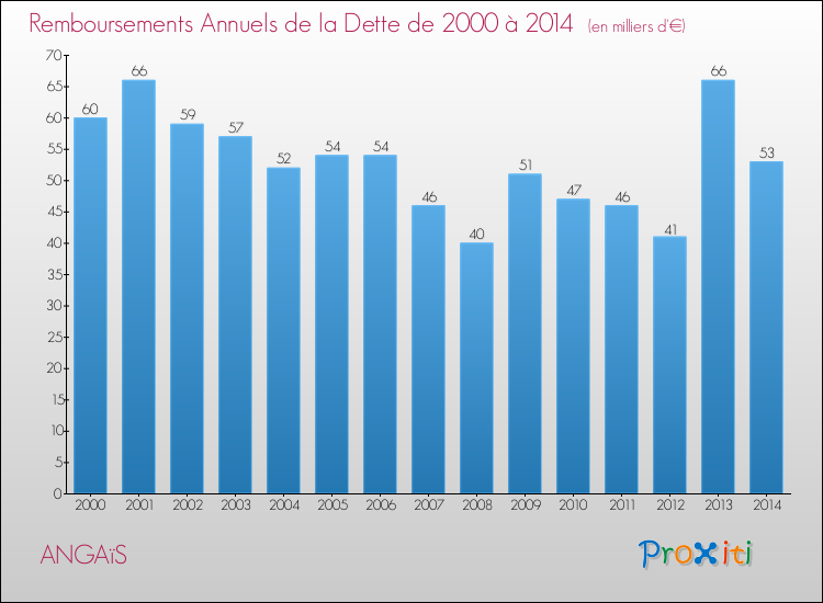 Evolution de l'annuité de la dette pour la commune de ANGAïS de 2000 à 2014 Annuités de la dette pour ANGAïS de 2000 à 2014