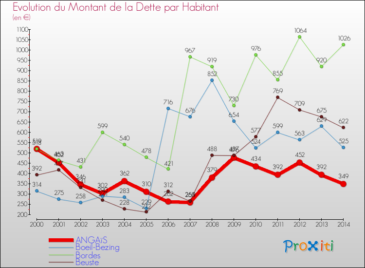 Evolution de la dette par habitant pour la commune de ANGAïS et les communes proches de 2000 à 2014 Comparaison de la dette par habitant pour ANGAïS et les communes voisines de 2000 à 2014