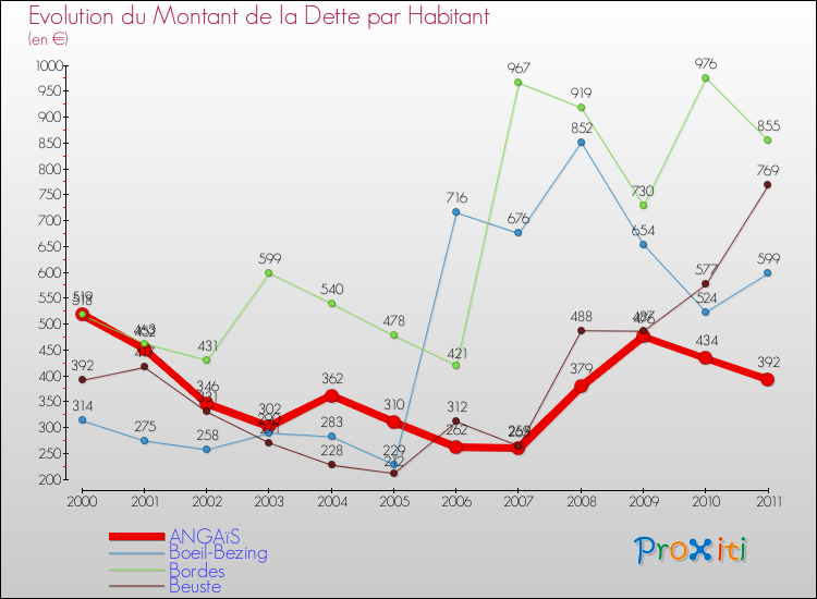 Evolution de la dette par habitant pour la commune de ANGAïS et les communes proches Comparaison de la dette par habitant pour ANGAïS et les communes voisines