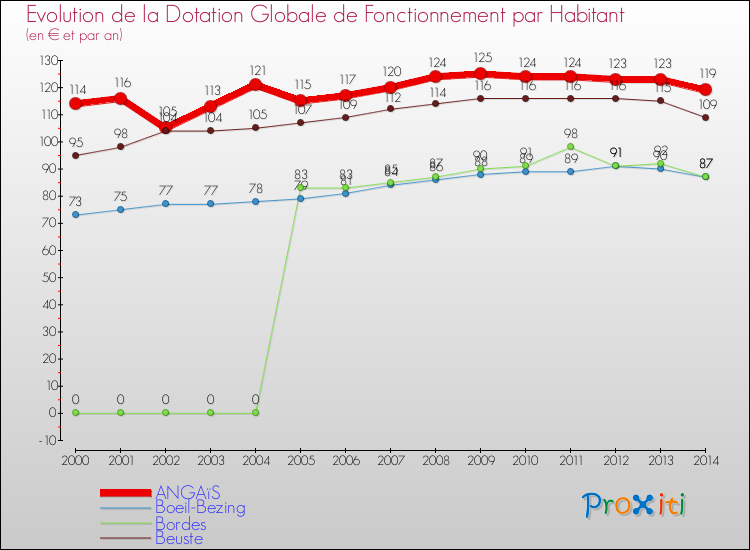 Evolution et montant de la dotation globale de fonctionnement par Habitant pour ANGAïS et les communes proches de 2000 à 2014. Comparaison des dotations globales de fonctionnement par habitant pour ANGAïS et les communes voisines de 2000 à 2014.