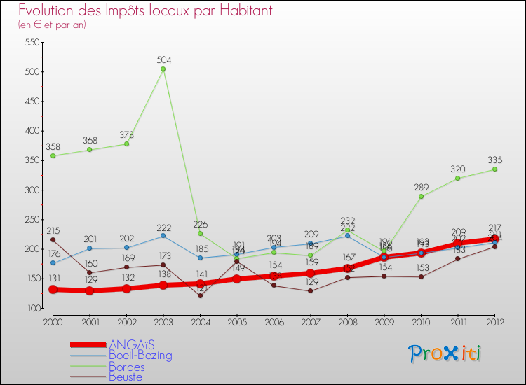 Evolution et montant des impôts locaux par Habitant pour ANGAïS et les communes proches Comparaison des impôts locaux par habitant pour ANGAïS et les communes voisines