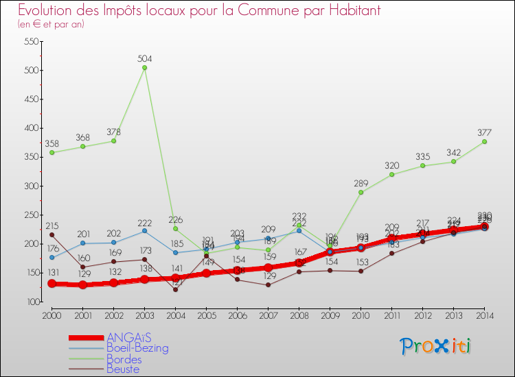Evolution et montant des impôts locaux par Habitant pour ANGAïS et les communes proches de 2000 à 2014 Comparaison des impôts locaux par habitant pour ANGAïS et les communes voisines de 2000 à 2014