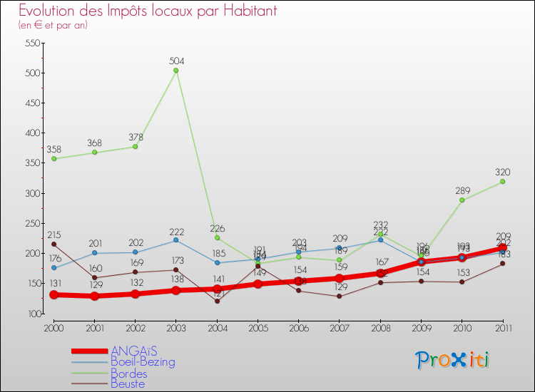 Evolution et montant des impôts locaux par Habitant pour ANGAïS et les communes proches Comparaison des impôts locaux par habitant pour ANGAïS et les communes voisines