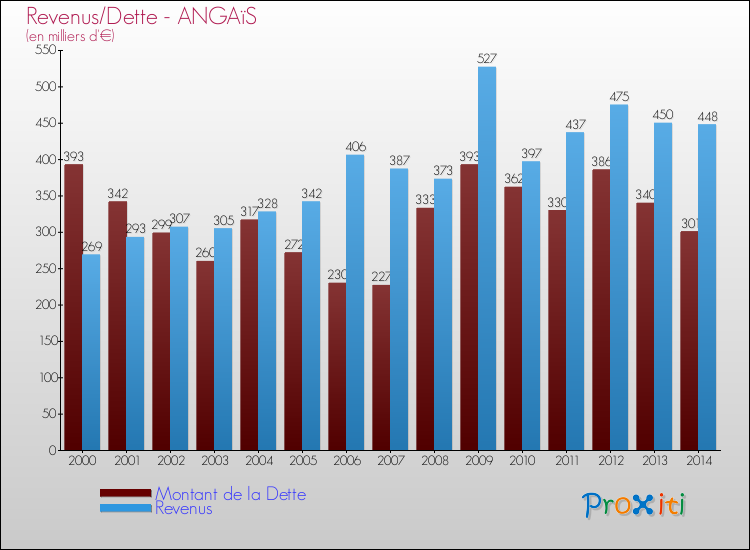 Evolution comparée de la dette et des revenus pour la commune de ANGAïS de 2000 à 2014 Comparaison de la dette et des revenus pour ANGAïS de 2000 à 2014