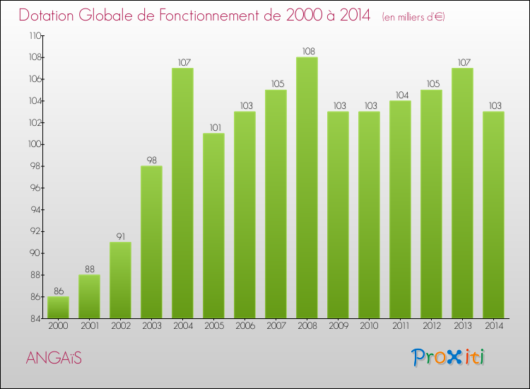 Evolution du montant de la Dotation Globale de Fonctionnement pour la commune de ANGAïS de 2000 à 2014 Evolution du montant de la Dotation Globale de Fonctionnement pour ANGAïS de 2000 à 2014