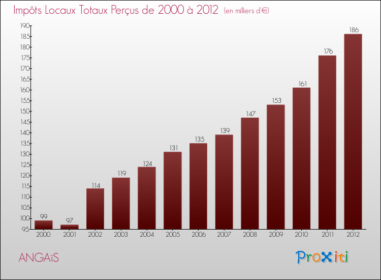 Evolution des Impôts Locaux pour la commune de ANGAïS de 2000 à 2012 Evolution des Impôts Locaux pour ANGAïS de 2000 à 2012