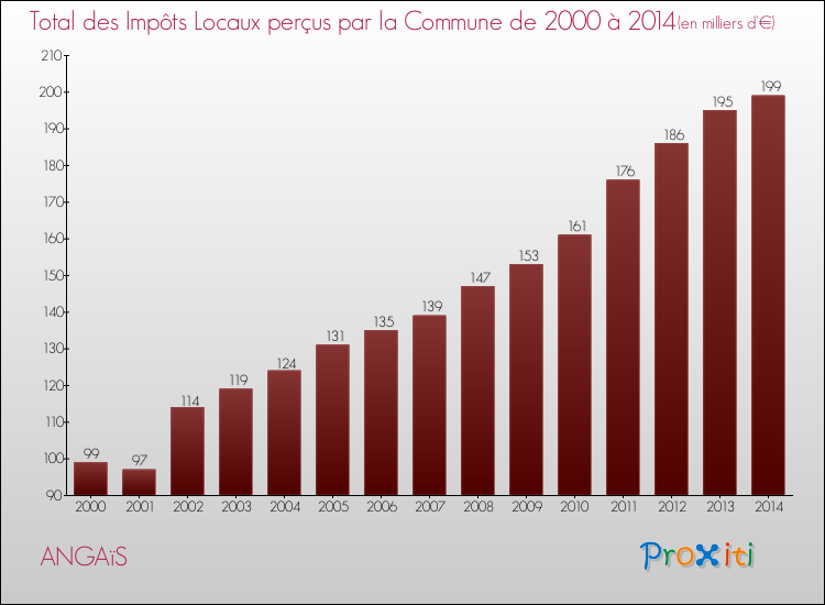 Evolution des Impôts Locaux pour la commune de ANGAïS de 2000 à 2014 Evolution des Impôts Locaux pour ANGAïS de 2000 à 2014