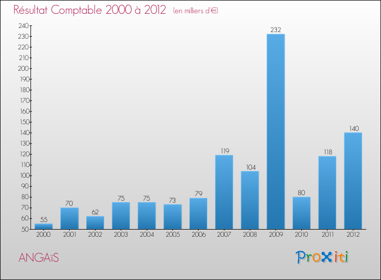 Evolution du résultat comptable pour la commune de ANGAïS de 2000 à 2012 Evolution du résultat comptable pour ANGAïS de 2000 à 2012