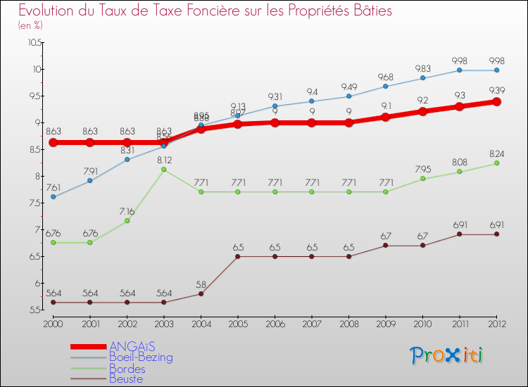Evolution du taux de la taxe foncière sur le bati pour ANGAïS et les communes proches de 2000 à 2012 Comparaison des taux de taxe foncière sur le bati pour ANGAïS et les communes voisines de 2000 à 2012