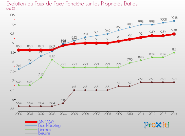 Evolution du taux de la taxe foncière sur le bati pour ANGAïS et les communes proches de 2000 à 2014 Comparaison des taux de taxe foncière sur le bati pour ANGAïS et les communes voisines de 2000 à 2014