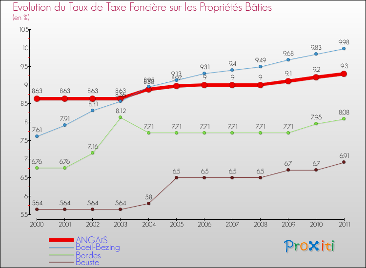 Evolution du taux de la taxe foncière sur le bati pour ANGAïS et les communes proches Comparaison des taux de taxe foncière sur le bati pour ANGAïS et les communes voisines