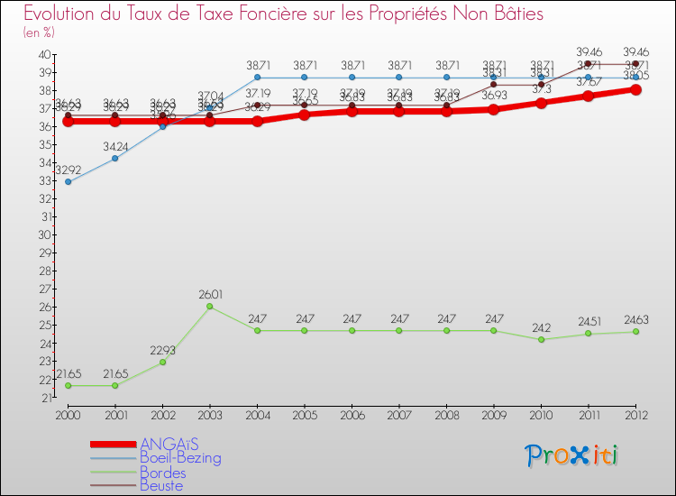 Evolution du taux de la taxe foncière sur les immeubles et terrains non batis pour ANGAïS et les communes proches de 2000 à 2012 Comparaison des taux de la taxe foncière sur les immeubles et terrains non batis pour ANGAïS et les communes voisines de 2000 à 2012