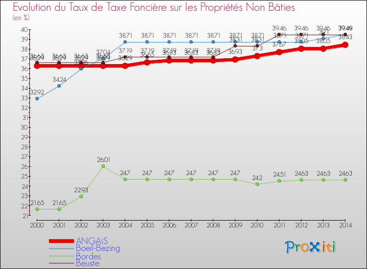 Evolution du taux de la taxe foncière sur les immeubles et terrains non batis pour ANGAïS et les communes proches de 2000 à 2014 Comparaison des taux de la taxe foncière sur les immeubles et terrains non batis pour ANGAïS et les communes voisines de 2000 à 2014