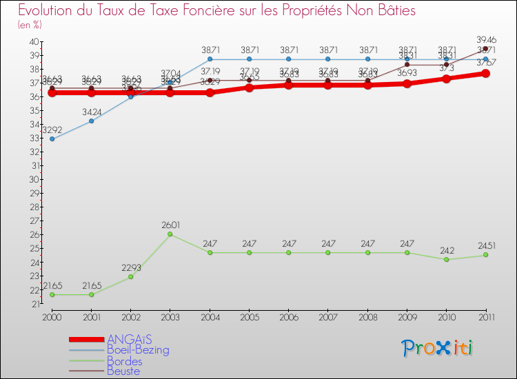 Evolution du taux de la taxe foncière sur les immeubles et terrains non batis pour ANGAïS et les communes proches Comparaison des taux de la taxe foncière sur les immeubles et terrains non batis pour ANGAïS et les communes voisines