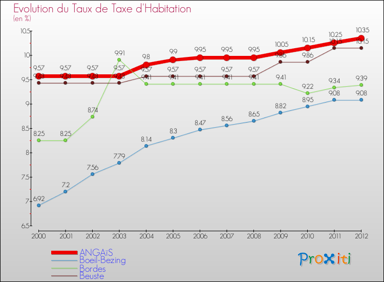 Evolution du taux de la taxe d'habitation pour ANGAïS et les communes proches Comparaison des taux de la taxe d'habitation pour ANGAïS et les communes voisines