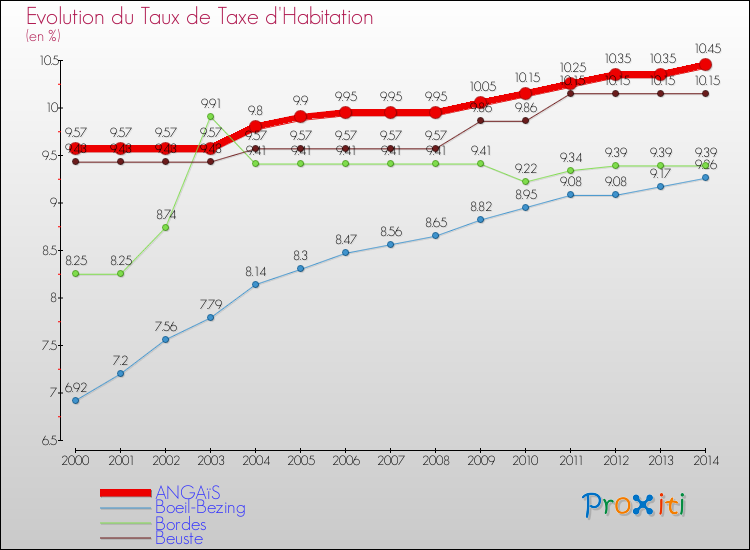 Evolution du taux de la taxe d'habitation pour ANGAïS et les communes proches de 2000 à 2014 Comparaison des taux de la taxe d'habitation pour ANGAïS et les communes voisines de 2000 à 2014
