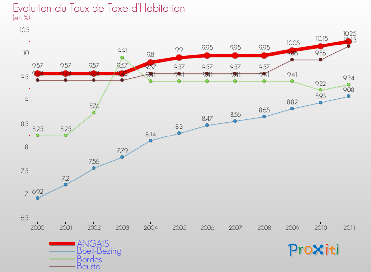 Evolution du taux de la taxe d'habitation pour ANGAïS et les communes proches Comparaison des taux de la taxe d'habitation pour ANGAïS et les communes voisines