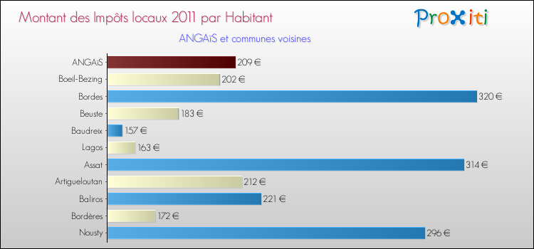 Montant des impôts locaux par Habitant pour ANGAïS et les communes proches Comparaison des impôts locaux par habitant pour ANGAïS et les communes voisines