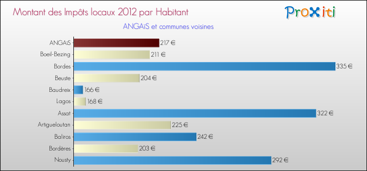 Montant des impôts locaux par Habitant pour ANGAïS et les communes proches Comparaison des impôts locaux par habitant pour ANGAïS et les communes voisines