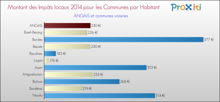 Montant des impôts locaux par Habitant pour ANGAïS et les communes proches en 2014 Comparaison des impôts locaux par habitant pour ANGAïS et les communes voisines en 2014