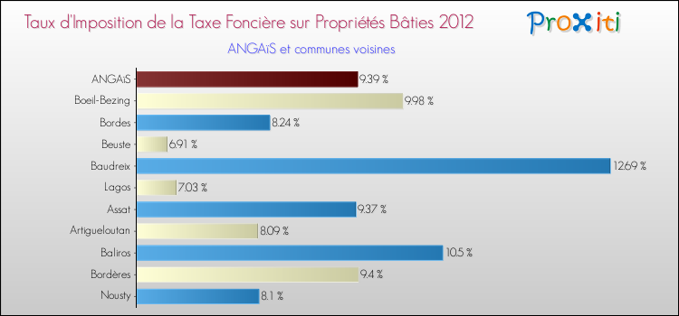 Taux d'imposition de la taxe foncière sur le bati 2012 pour ANGAïS et les communes proches Comparaison des taux d'imposition de la taxe foncière sur le bati 2012 pour ANGAïS et les communes voisines
