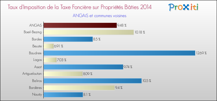 Taux d'imposition de la taxe foncière sur le bati 2014 pour ANGAïS et les communes proches Comparaison des taux d'imposition de la taxe foncière sur le bati 2014 pour ANGAïS et les communes voisines