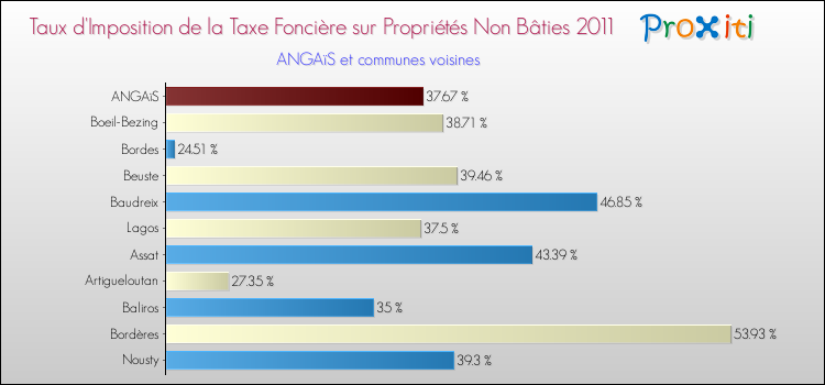 Taux d'imposition de la taxe foncière sur les immeubles et terrains non batis 2011 pour ANGAïS et les communes proches Comparaison des taux d'imposition de la taxe foncière sur les immeubles et terrains non batis 2011 pour ANGAïS et les communes voisines