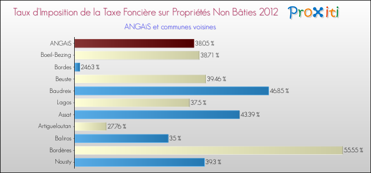 Taux d'imposition de la taxe foncière sur les immeubles et terrains non batis 2012 pour ANGAïS et les communes proches Comparaison des taux d'imposition de la taxe foncière sur les immeubles et terrains non batis 2012 pour ANGAïS et les communes voisines