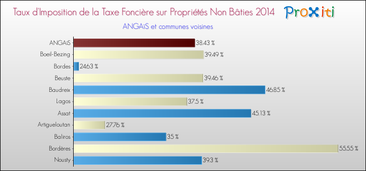 Taux d'imposition de la taxe foncière sur les immeubles et terrains non batis 2014 pour ANGAïS et les communes proches Comparaison des taux d'imposition de la taxe foncière sur les immeubles et terrains non batis 2014 pour ANGAïS et les communes voisines