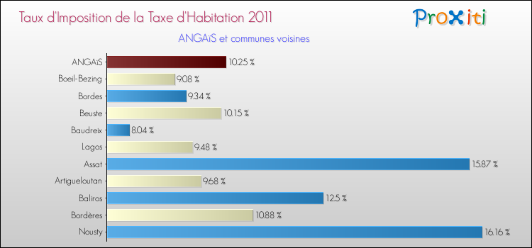 Taux d'imposition de la taxe d'habitation 2011 pour ANGAïS et les communes proches Comparaison des taux d'imposition de la taxe d'habitation 2011 pour ANGAïS et les communes voisines