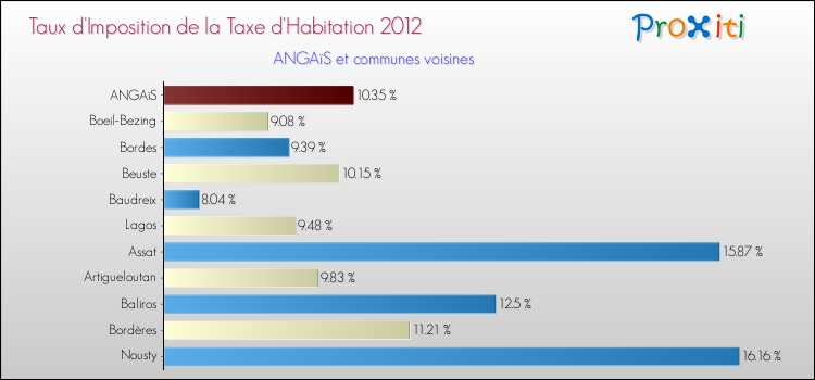 Taux d'imposition de la taxe d'habitation 2012 pour ANGAïS et les communes proches Comparaison des taux d'imposition de la taxe d'habitation 2012 pour ANGAïS et les communes voisines
