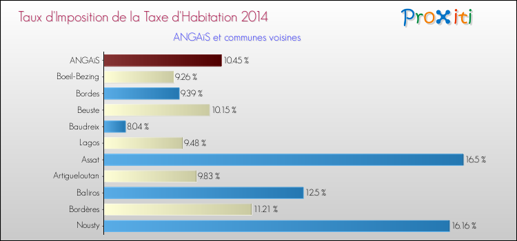 Taux d'imposition de la taxe d'habitation 2014 pour ANGAïS et les communes proches Comparaison des taux d'imposition de la taxe d'habitation 2014 pour ANGAïS et les communes voisines