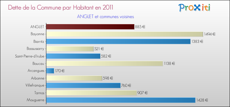Dette par habitant de la commune en 2011 pour ANGLET et les communes proches Comparaison de la dette par habitant de la commune en 2011 pour ANGLET et les communes voisines