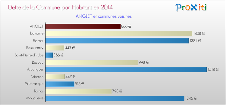 Dette par habitant de la commune en 2014 pour ANGLET et les communes proches Comparaison de la dette par habitant de la commune en 2014 pour ANGLET et les communes voisines