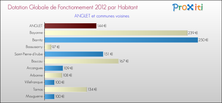 Montant des dotations globales de fonctionnement DGF par Habitant pour ANGLET et les communes proches Comparaison des des dotations globales de fonctionnement DGF par habitant pour ANGLET et les communes voisines