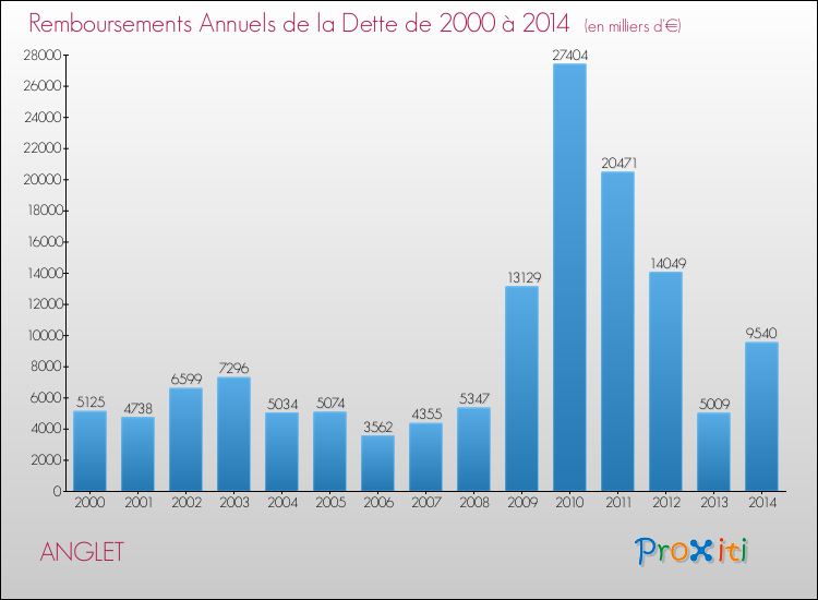 Evolution de l'annuité de la dette pour la commune de ANGLET de 2000 à 2014 Annuités de la dette pour ANGLET de 2000 à 2014