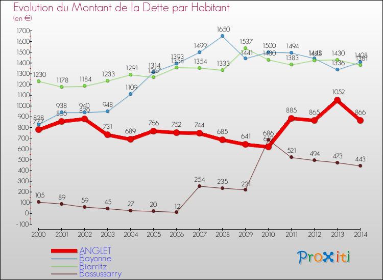 Evolution de la dette par habitant pour la commune de ANGLET et les communes proches de 2000 à 2014 Comparaison de la dette par habitant pour ANGLET et les communes voisines de 2000 à 2014