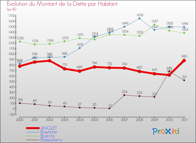 Evolution de la dette par habitant pour la commune de ANGLET et les communes proches Comparaison de la dette par habitant pour ANGLET et les communes voisines