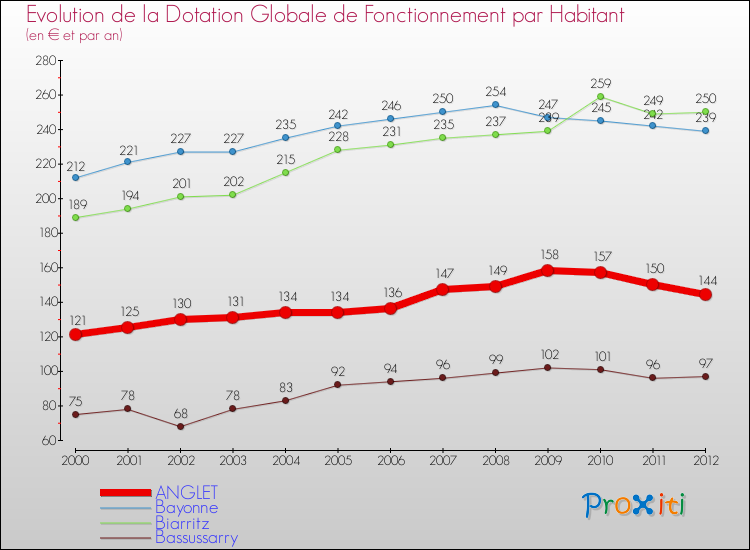 Evolution et montant de la dotation globale de fonctionnement par Habitant pour ANGLET et les communes proches Comparaison des dotations globales de fonctionnement par habitant pour ANGLET et les communes voisines