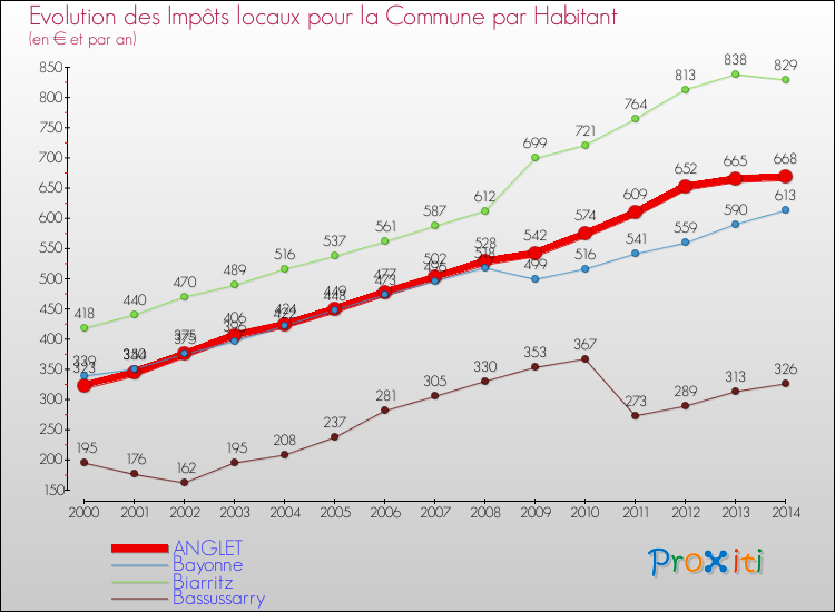 Evolution et montant des impôts locaux par Habitant pour ANGLET et les communes proches de 2000 à 2014 Comparaison des impôts locaux par habitant pour ANGLET et les communes voisines de 2000 à 2014